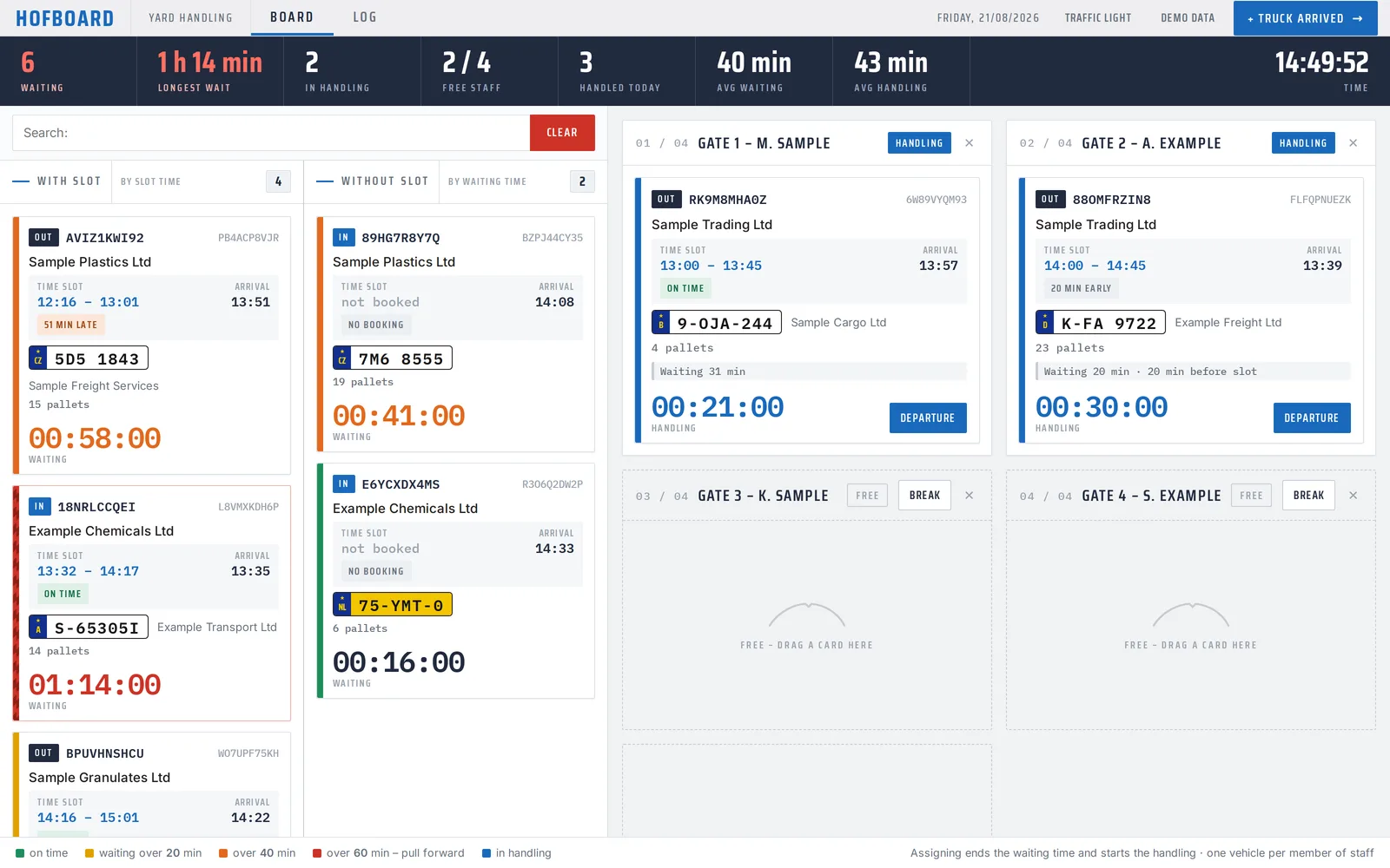 The Hofboard: two waiting queues on the left, two gates in handling on the right, a metrics bar on top.
