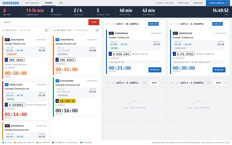The Hofboard: two waiting queues on the left, two gates in handling on the right, a metrics bar on top.